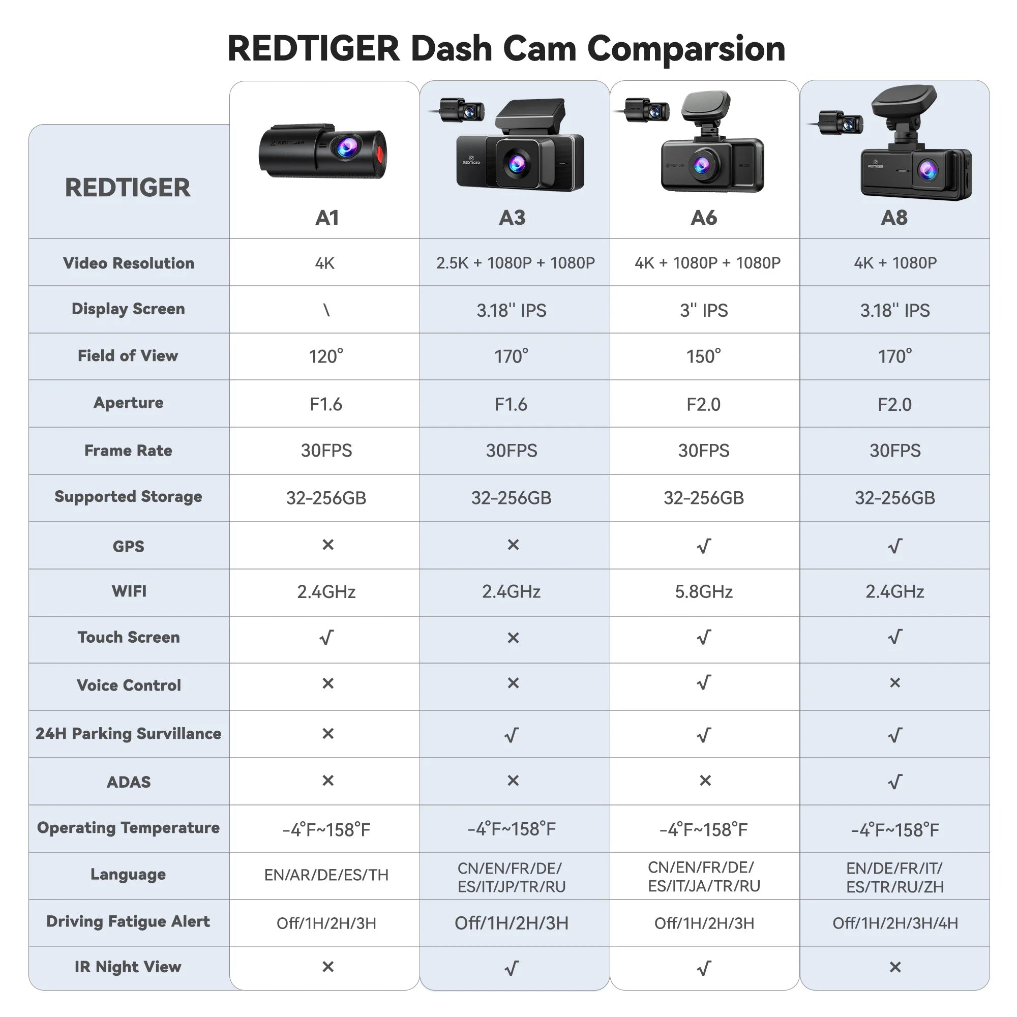 REDTIGER A8 4K+1080P ADAS Dash Cam 3.18" IPS Touch Screen Front And Rear Car Camera Built-in WiFi And GPS Car DVR Night Vision